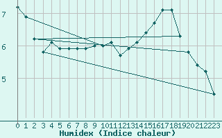 Courbe de l'humidex pour Charleroi (Be)