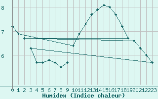 Courbe de l'humidex pour Beitem (Be)