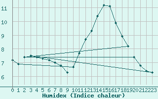 Courbe de l'humidex pour Gurande (44)