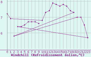 Courbe du refroidissement olien pour Sermange-Erzange (57)