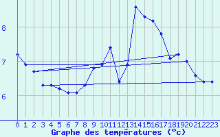Courbe de tempratures pour Wunsiedel Schonbrun