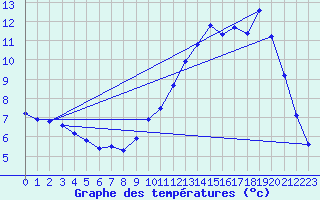 Courbe de tempratures pour Anglars St-Flix(12)