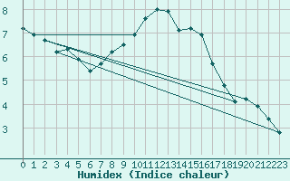 Courbe de l'humidex pour Emden-Koenigspolder