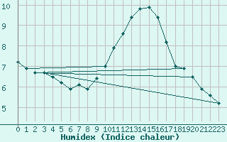 Courbe de l'humidex pour Orange (84)