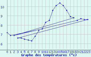 Courbe de tempratures pour Cap Gris-Nez (62)
