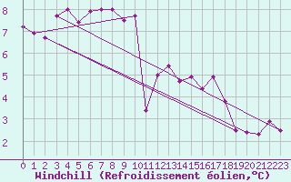 Courbe du refroidissement olien pour Bala