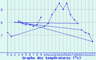 Courbe de tempratures pour Chatelus-Malvaleix (23)