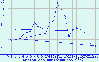 Courbe de tempratures pour Miribel-les-Echelles (38)