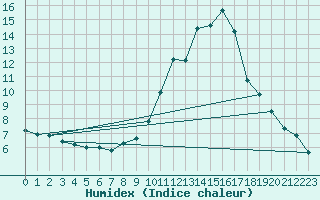 Courbe de l'humidex pour Bourg-Saint-Maurice (73)