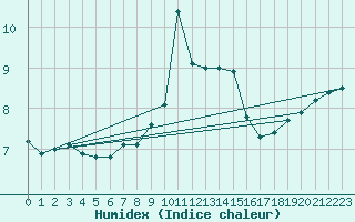 Courbe de l'humidex pour Figueras de Castropol