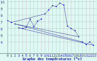 Courbe de tempratures pour Ostroleka