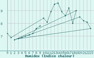 Courbe de l'humidex pour Aonach Mor