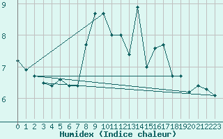 Courbe de l'humidex pour Saentis (Sw)