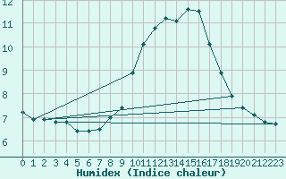 Courbe de l'humidex pour Saint-Bauzile (07)