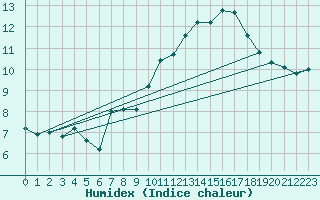 Courbe de l'humidex pour Jan (Esp)