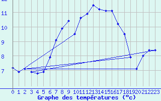 Courbe de tempratures pour Vaslui