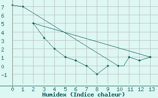 Courbe de l'humidex pour Dillingham, Dillingham Airport