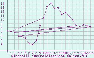 Courbe du refroidissement olien pour Dieppe (76)