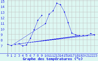 Courbe de tempratures pour Monte Argentario