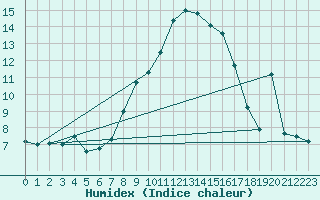 Courbe de l'humidex pour Twenthe (PB)