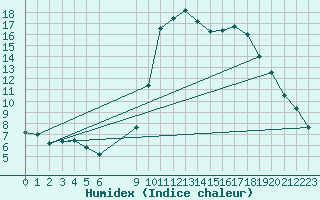 Courbe de l'humidex pour Vias (34)