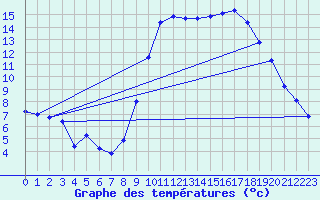 Courbe de tempratures pour Vias (34)