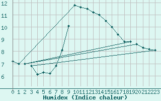 Courbe de l'humidex pour Piotta