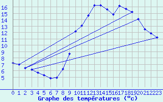 Courbe de tempratures pour Thoiras (30)