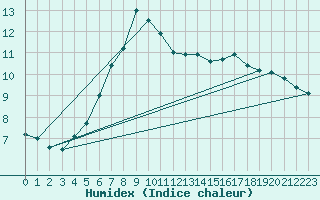 Courbe de l'humidex pour Nova Gorica