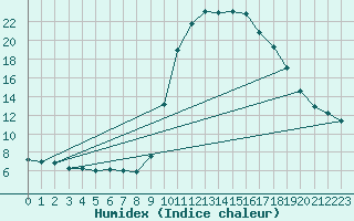 Courbe de l'humidex pour Bellefontaine (88)