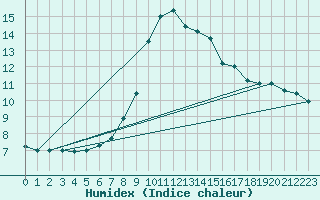 Courbe de l'humidex pour Sebes