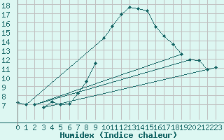 Courbe de l'humidex pour Seibersdorf