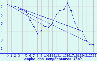 Courbe de tempratures pour Biscarrosse (40)