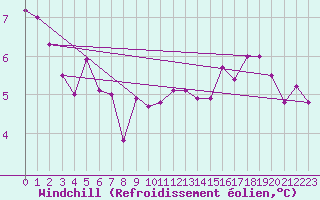 Courbe du refroidissement olien pour Petiville (76)