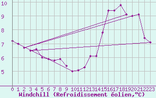 Courbe du refroidissement olien pour Spa - La Sauvenire (Be)