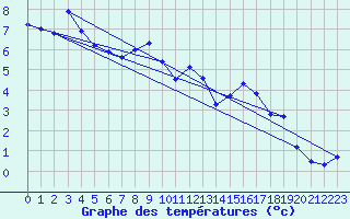 Courbe de tempratures pour Gresse-en-Vercors (38)