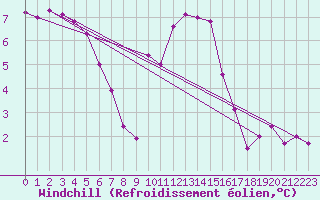 Courbe du refroidissement olien pour Manston (UK)
