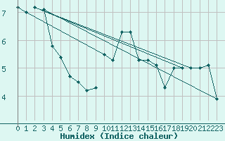 Courbe de l'humidex pour Humain (Be)