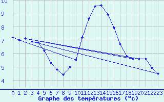Courbe de tempratures pour Elgoibar