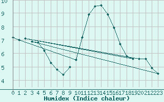 Courbe de l'humidex pour Elgoibar