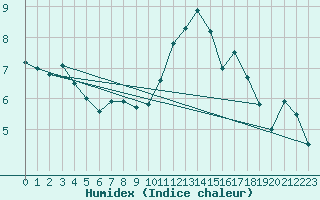 Courbe de l'humidex pour Lanvoc (29)