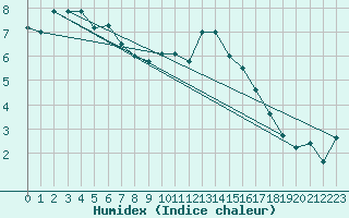 Courbe de l'humidex pour Saint-Etienne (42)