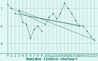 Courbe de l'humidex pour Mont-Saint-Vincent (71)