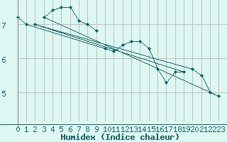 Courbe de l'humidex pour Lingen