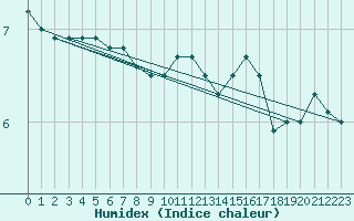 Courbe de l'humidex pour Epinal (88)