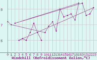 Courbe du refroidissement olien pour Dourbes (Be)