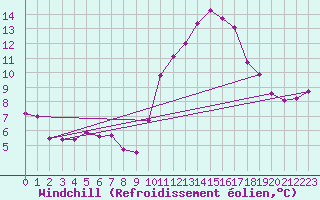 Courbe du refroidissement olien pour Saint-Nazaire-d