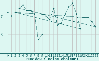 Courbe de l'humidex pour Le Havre - Octeville (76)