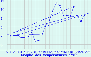 Courbe de tempratures pour Lons-le-Saunier (39)