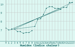 Courbe de l'humidex pour Herstmonceux (UK)